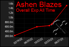 Total Graph of Ashen Blazes