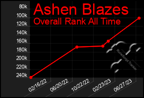 Total Graph of Ashen Blazes