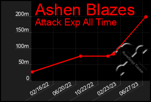 Total Graph of Ashen Blazes