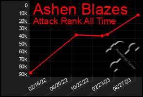 Total Graph of Ashen Blazes