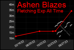 Total Graph of Ashen Blazes