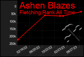 Total Graph of Ashen Blazes