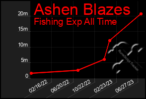 Total Graph of Ashen Blazes