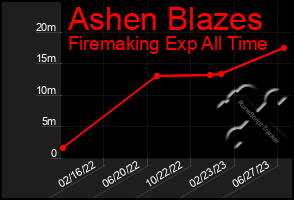 Total Graph of Ashen Blazes