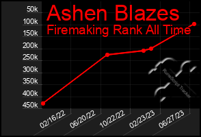 Total Graph of Ashen Blazes