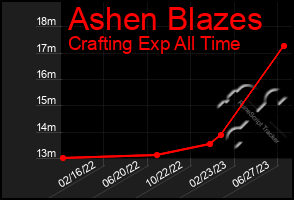 Total Graph of Ashen Blazes