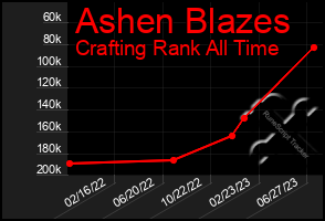 Total Graph of Ashen Blazes