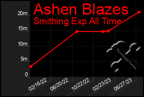 Total Graph of Ashen Blazes