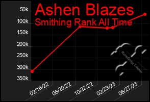 Total Graph of Ashen Blazes