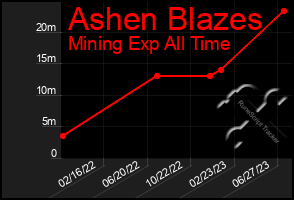 Total Graph of Ashen Blazes