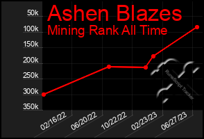 Total Graph of Ashen Blazes