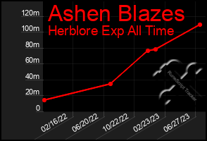 Total Graph of Ashen Blazes