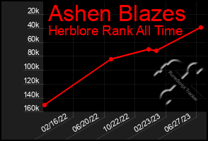 Total Graph of Ashen Blazes