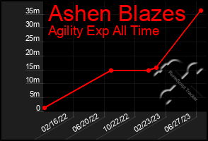 Total Graph of Ashen Blazes