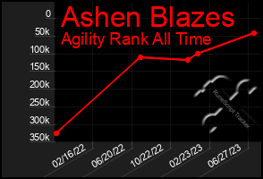 Total Graph of Ashen Blazes