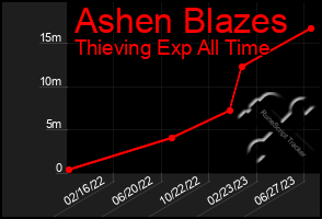 Total Graph of Ashen Blazes