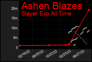 Total Graph of Ashen Blazes