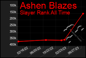 Total Graph of Ashen Blazes