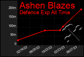 Total Graph of Ashen Blazes