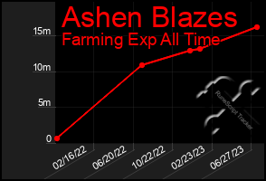 Total Graph of Ashen Blazes