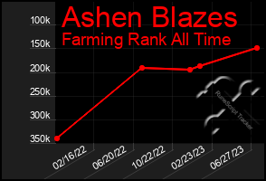 Total Graph of Ashen Blazes