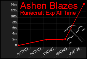 Total Graph of Ashen Blazes