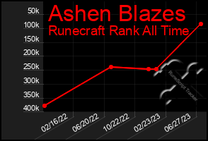 Total Graph of Ashen Blazes