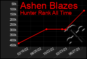 Total Graph of Ashen Blazes