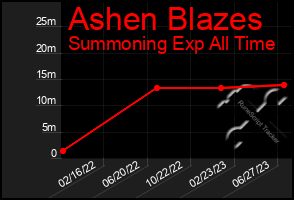 Total Graph of Ashen Blazes