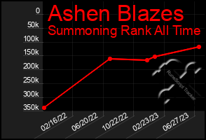 Total Graph of Ashen Blazes