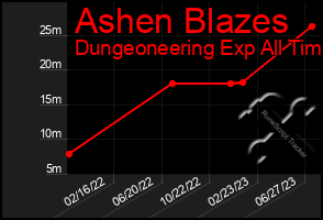 Total Graph of Ashen Blazes