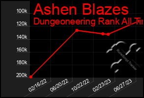 Total Graph of Ashen Blazes