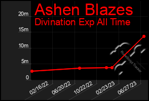 Total Graph of Ashen Blazes