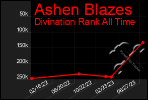 Total Graph of Ashen Blazes