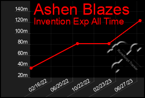 Total Graph of Ashen Blazes