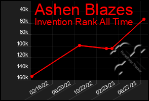 Total Graph of Ashen Blazes