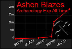 Total Graph of Ashen Blazes