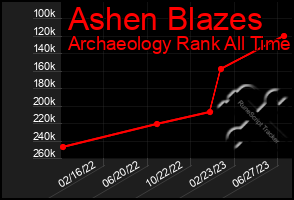 Total Graph of Ashen Blazes