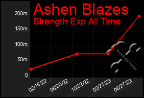 Total Graph of Ashen Blazes