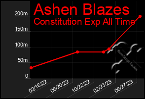 Total Graph of Ashen Blazes