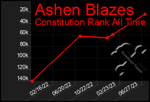 Total Graph of Ashen Blazes