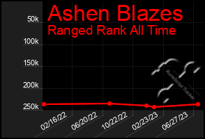 Total Graph of Ashen Blazes