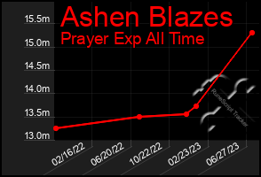 Total Graph of Ashen Blazes