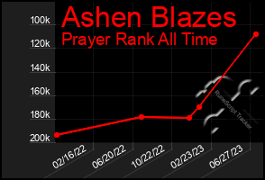 Total Graph of Ashen Blazes