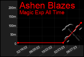 Total Graph of Ashen Blazes