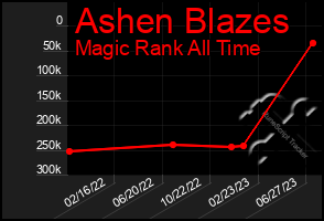 Total Graph of Ashen Blazes