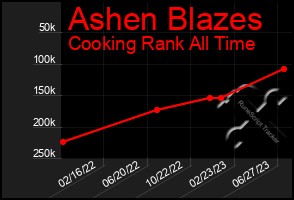 Total Graph of Ashen Blazes