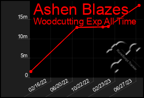 Total Graph of Ashen Blazes