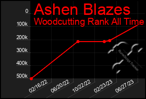 Total Graph of Ashen Blazes