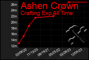 Total Graph of Ashen Crown